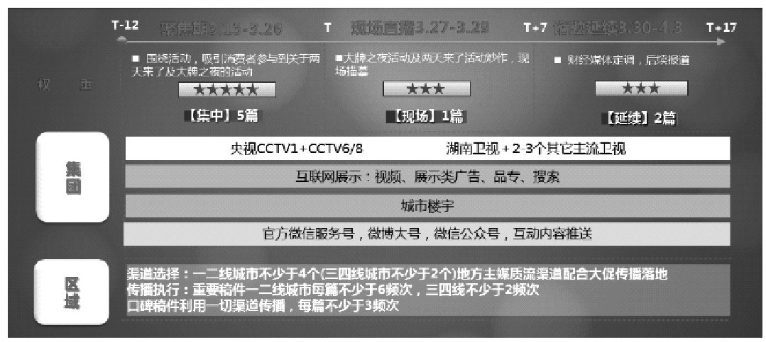 5.传播策略及媒体投放排期